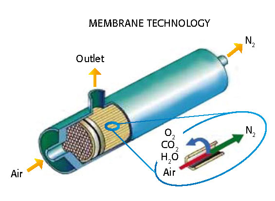 nitrogen_N2-MiniWhisper_membrane-technology.jpg